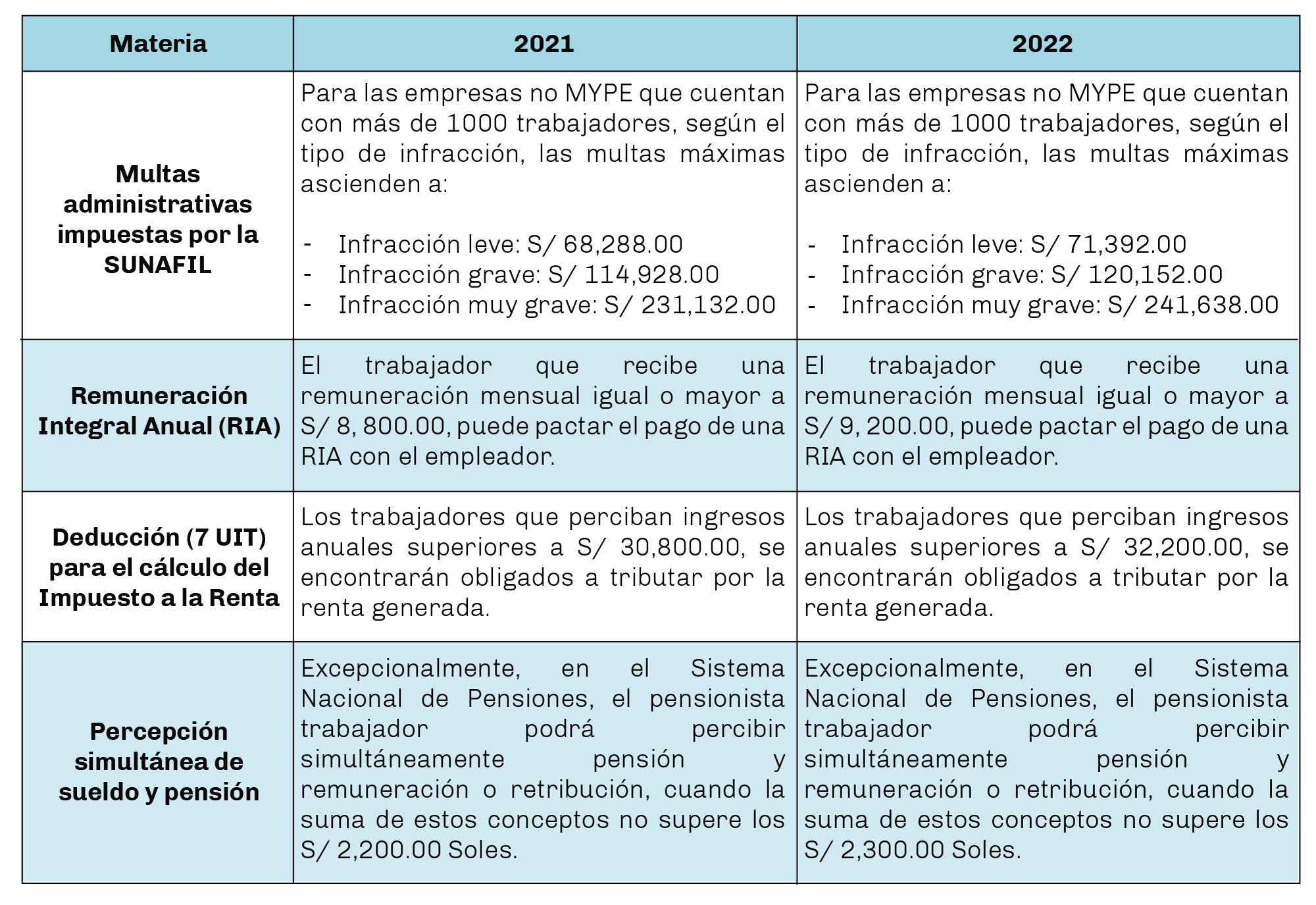 Incidencia laboral del incremento de la Unidad Impositiva Tributaria